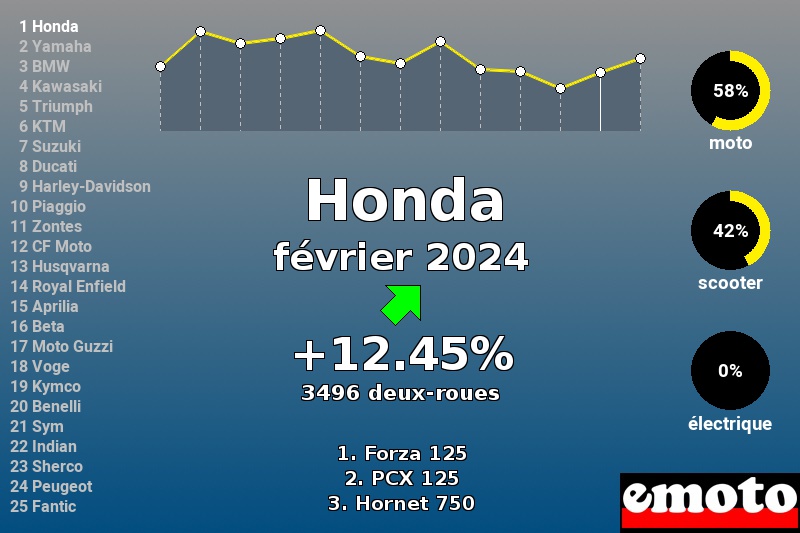 Immatriculations Honda en France en février 2024