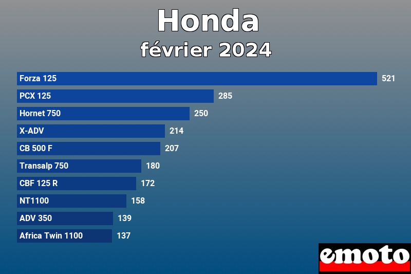 Les 10 Honda les plus immatriculés en février 2024