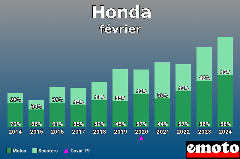 Répartition Motos Scooters Honda en février 2024