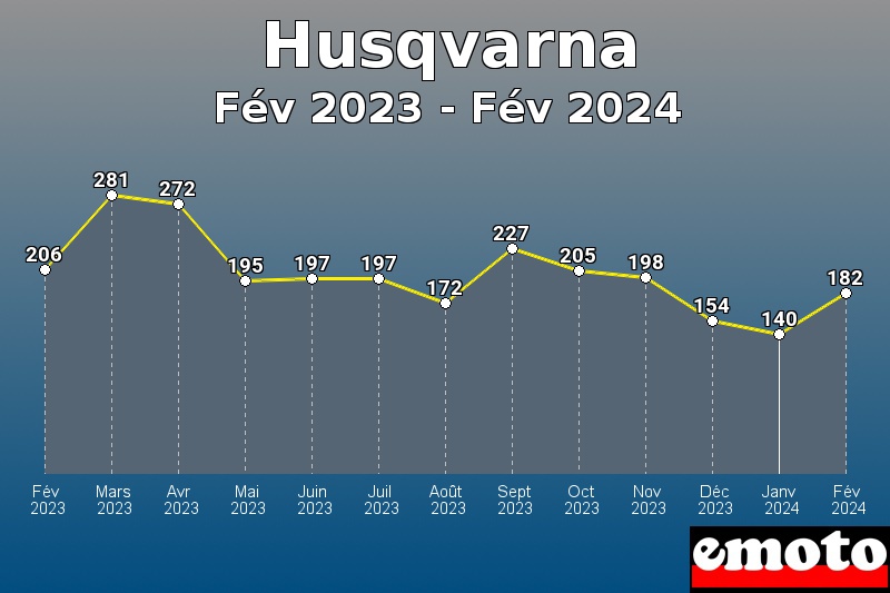 Husqvarna les plus immatriculés de Fév 2023 à Fév 2024