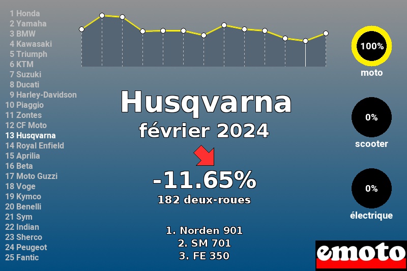 Immatriculations Husqvarna en France en février 2024