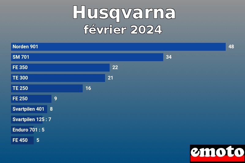 Les 10 Husqvarna les plus immatriculés en février 2024