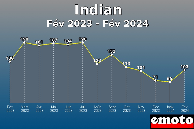 Indian les plus immatriculés de Fév 2023 à Fév 2024