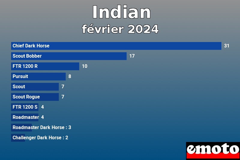 Les 10 Indian les plus immatriculés en février 2024