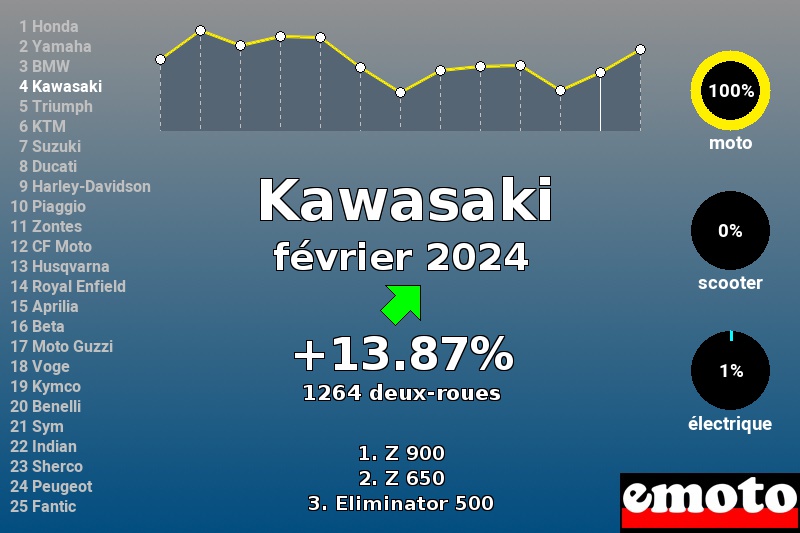 Immatriculations Kawasaki en France en février 2024