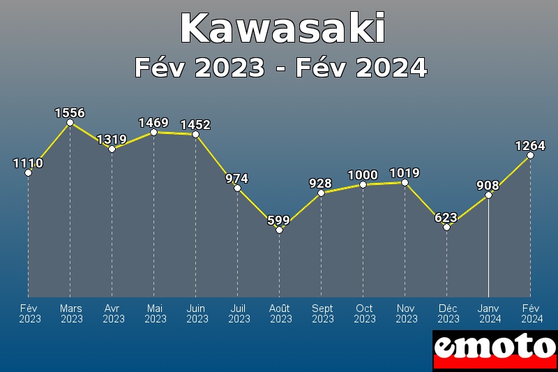 Kawasaki les plus immatriculés de Fév 2023 à Fév 2024