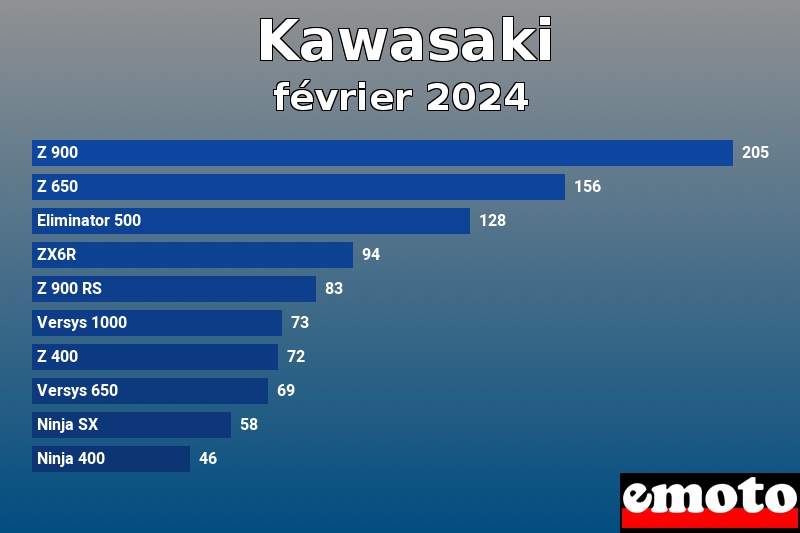 Les 10 Kawasaki les plus immatriculés en février 2024