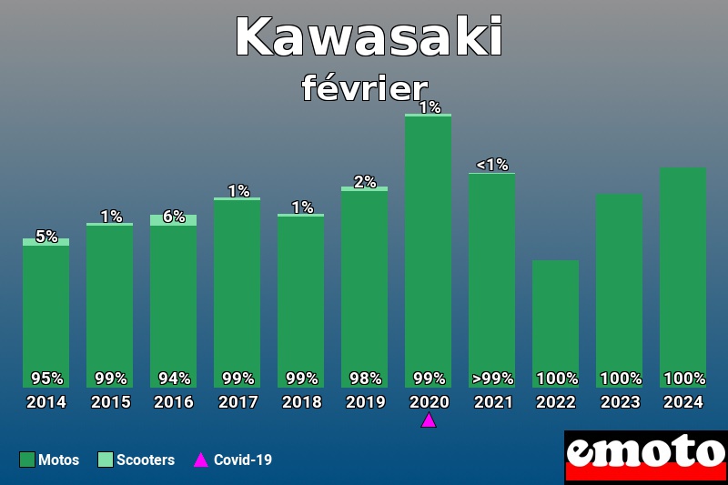 Répartition Motos Scooters Kawasaki en février 2024