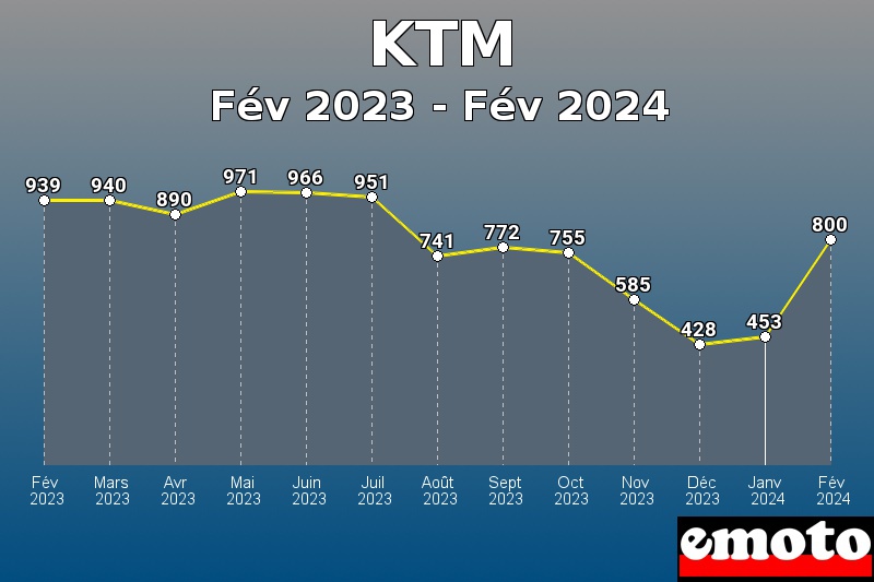 KTM les plus immatriculés de Fév 2023 à Fév 2024