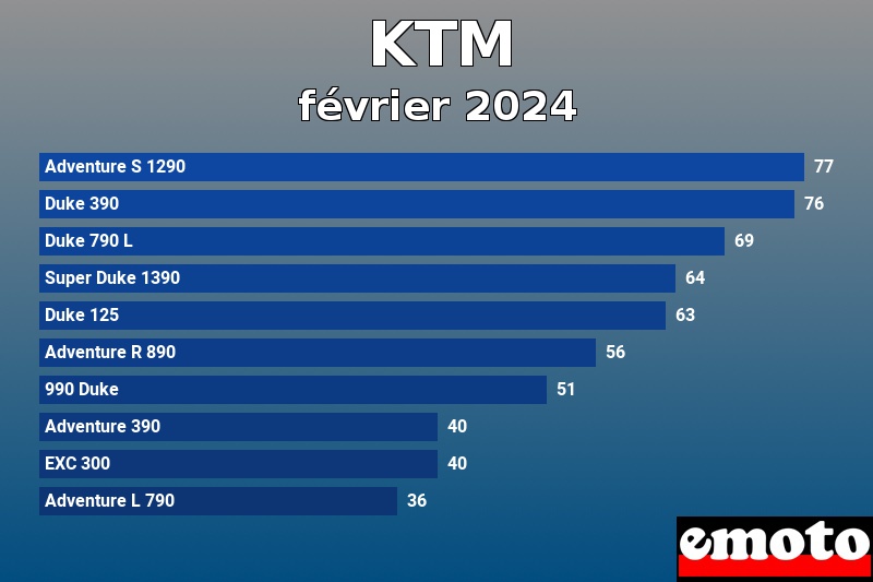 Les 10 KTM les plus immatriculés en février 2024