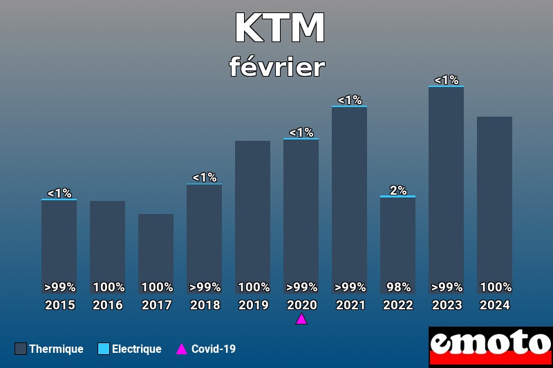 Répartition Thermique Electrique KTM en février 2024