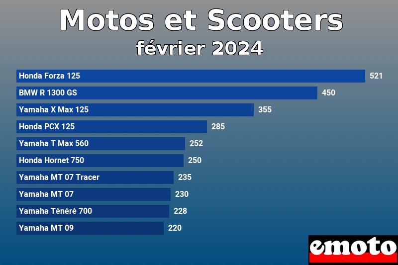 Les 10 Motos et Scooters les plus immatriculés en février 2024