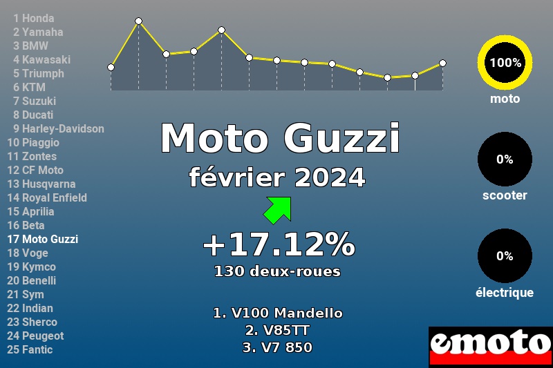 Immatriculations Moto Guzzi en France en février 2024