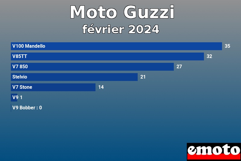 Les 7 Moto Guzzi les plus immatriculés en février 2024