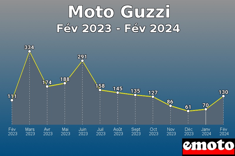 Moto Guzzi les plus immatriculés de Fév 2023 à Fév 2024