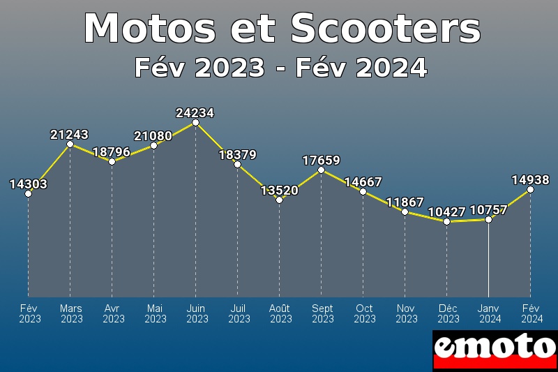 Motos et Scooters les plus immatriculés de Fév 2023 à Fév 2024