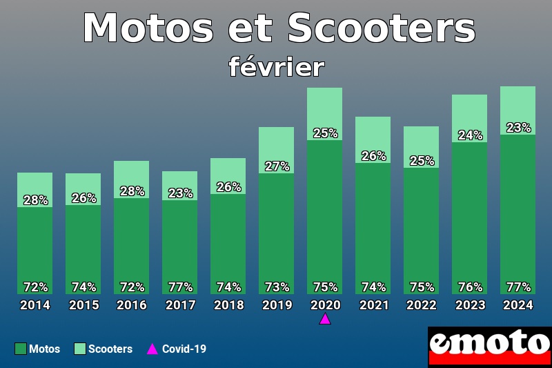 Répartition Motos Scooters Motos et Scooters en février 2024