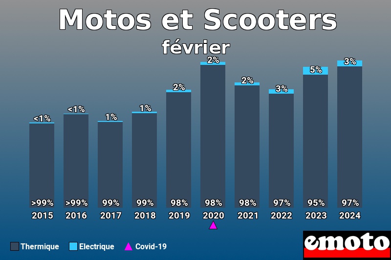 Répartition Thermique Electrique Motos et Scooters en février 2024