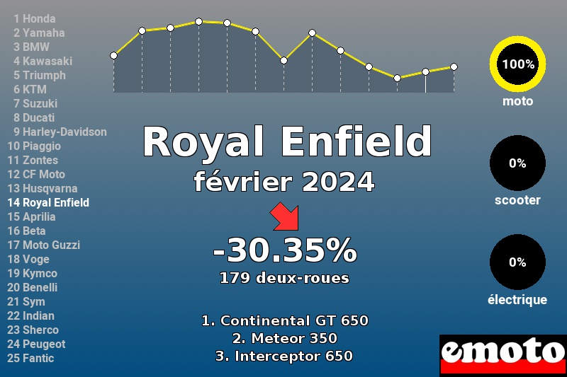 Immatriculations Royal Enfield en France en février 2024