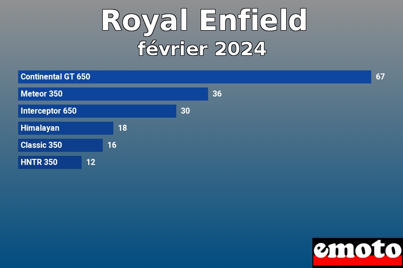 Les 6 Royal Enfield les plus immatriculés en février 2024