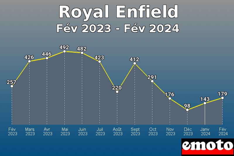 Royal Enfield les plus immatriculés de Fév 2023 à Fév 2024