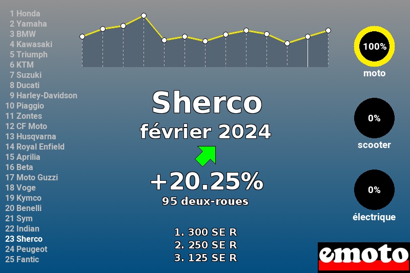 Immatriculations Sherco en France en février 2024