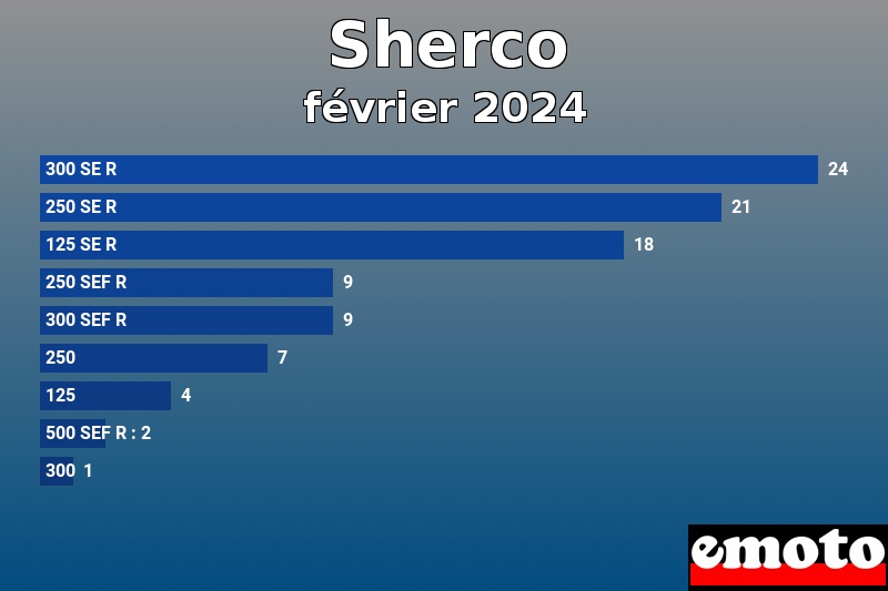 Les 9 Sherco les plus immatriculés en février 2024