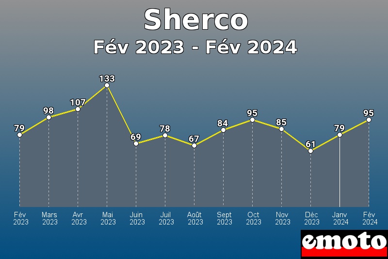 Sherco les plus immatriculés de Fév 2023 à Fév 2024