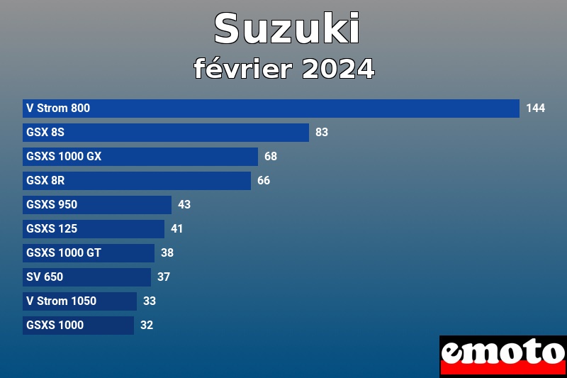 Les 10 Suzuki les plus immatriculés en février 2024