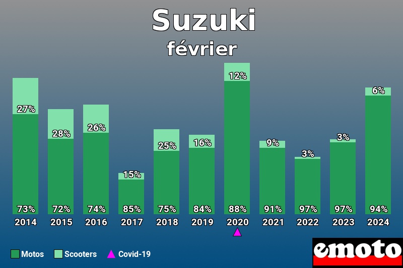 Répartition Motos Scooters Suzuki en février 2024