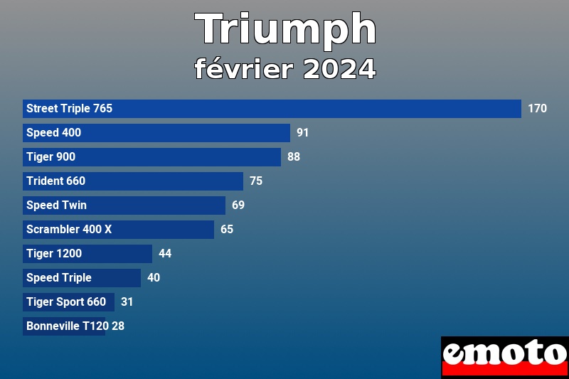 Les 10 Triumph les plus immatriculés en février 2024