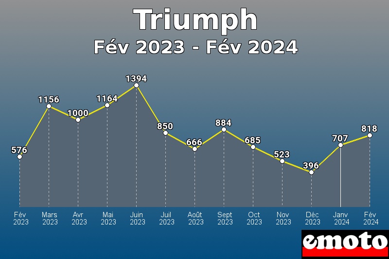 Triumph les plus immatriculés de Fév 2023 à Fév 2024