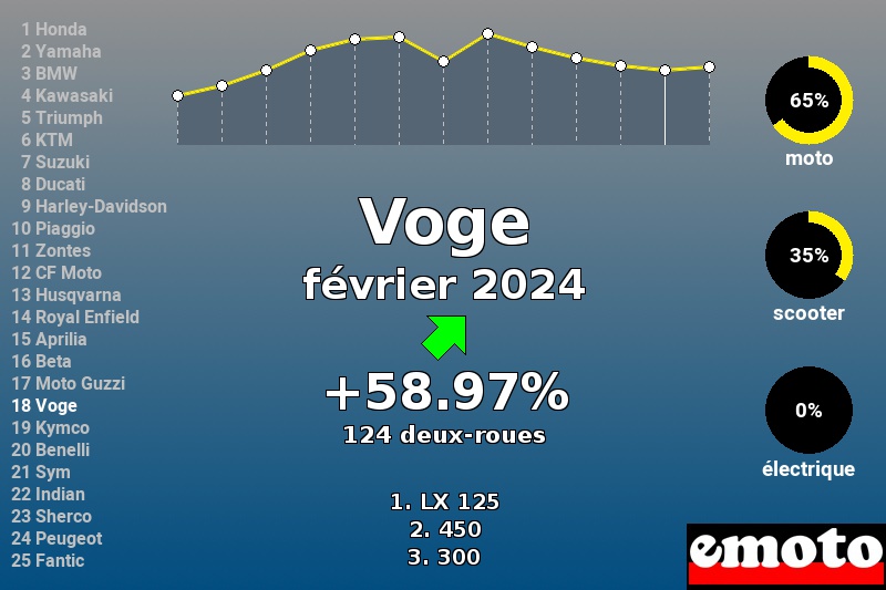 Immatriculations Voge en France en février 2024