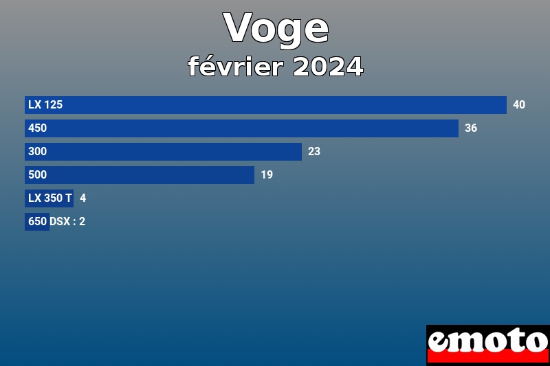 Les 6 Voge les plus immatriculés en février 2024