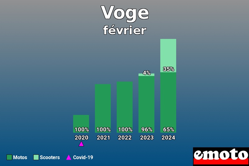 Répartition Motos Scooters Voge en février 2024