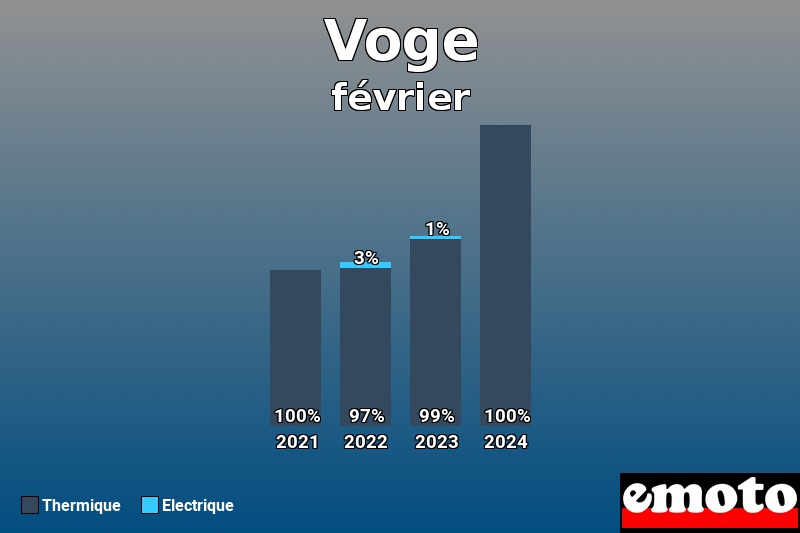 Répartition Thermique Electrique Voge en février 2024