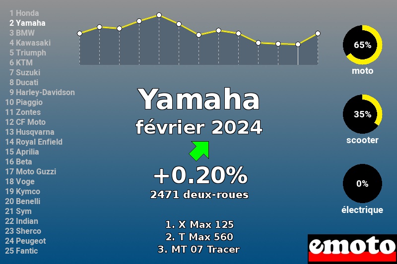 Immatriculations Yamaha en France en février 2024