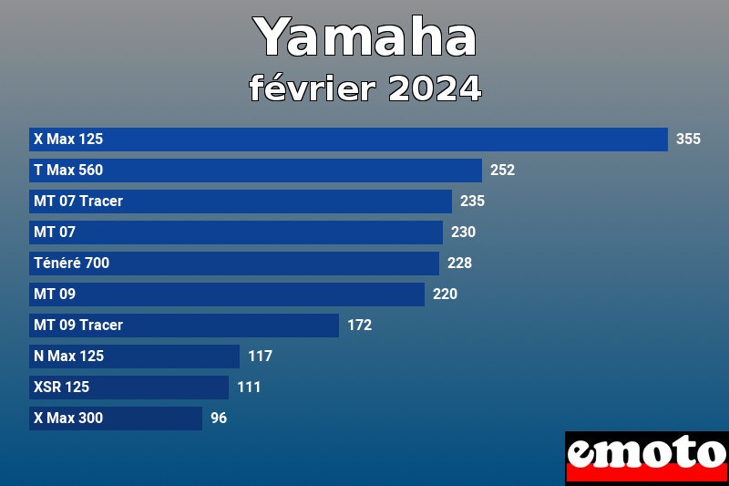 Les 10 Yamaha les plus immatriculés en février 2024