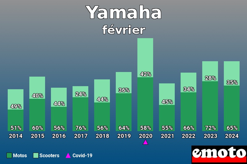 Répartition Motos Scooters Yamaha en février 2024