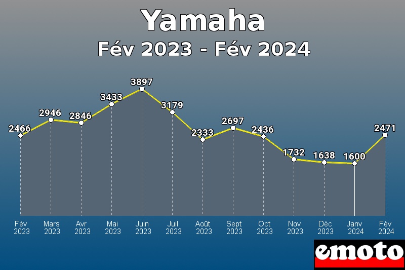 Yamaha les plus immatriculés de Fév 2023 à Fév 2024