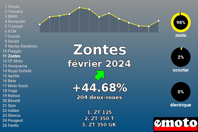 Immatriculations Zontes en France en février 2024