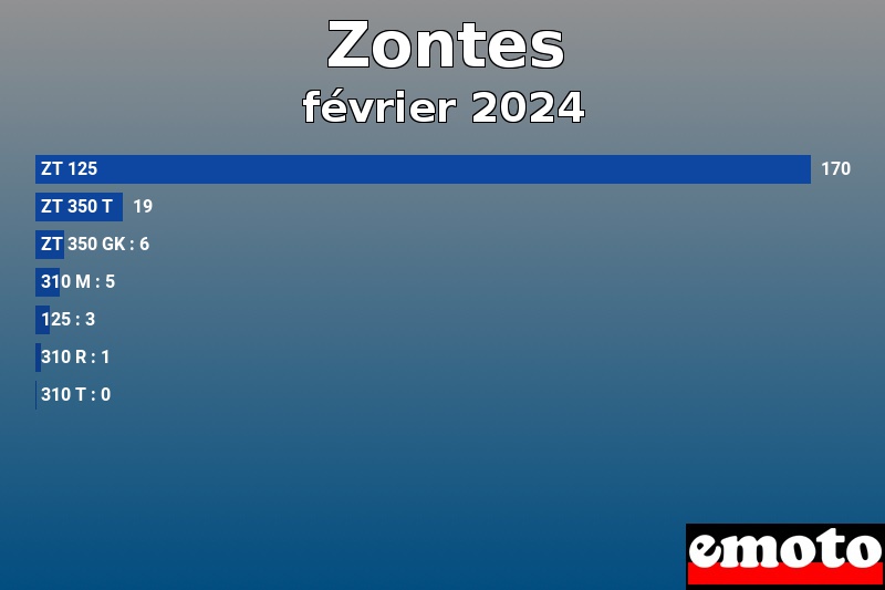 Les 7 Zontes les plus immatriculés en février 2024