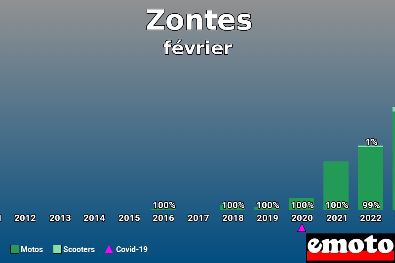 Répartition Motos Scooters Zontes en février 2024