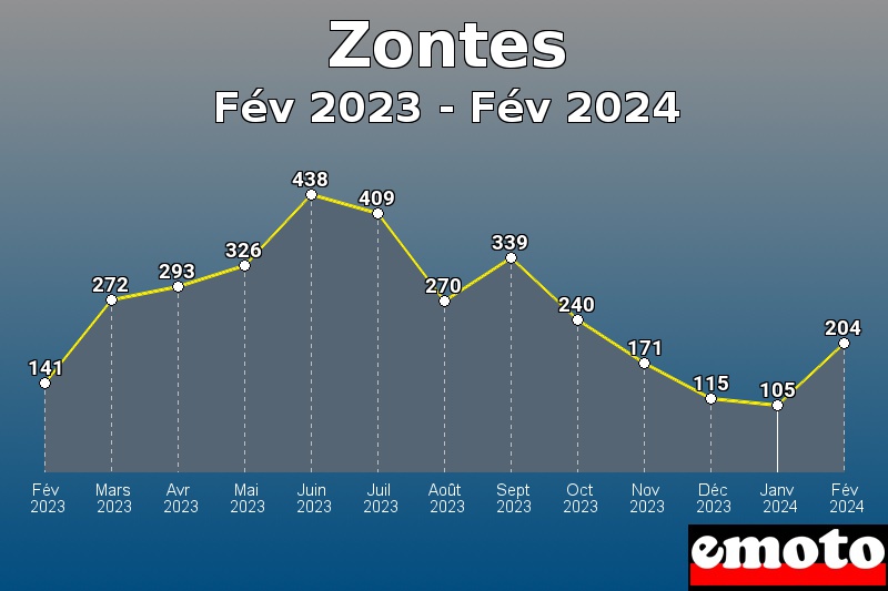 Zontes les plus immatriculés de Fév 2023 à Fév 2024