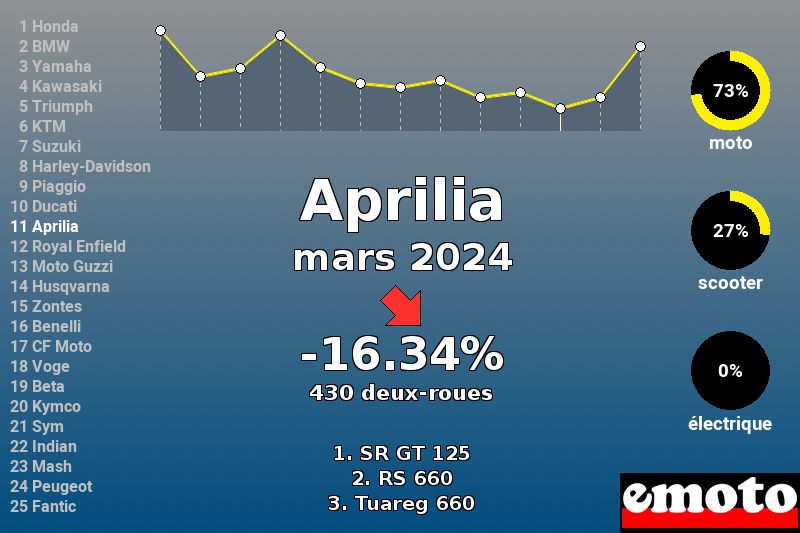 Immatriculations Aprilia en France en mars 2024