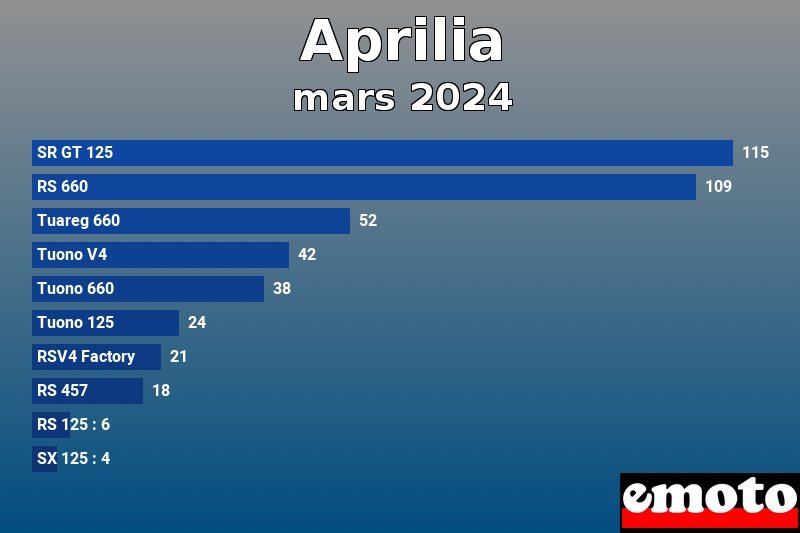 Les 10 Aprilia les plus immatriculés en mars 2024