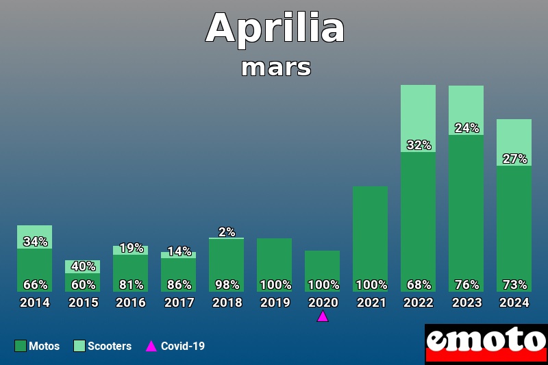 Répartition Motos Scooters Aprilia en mars 2024