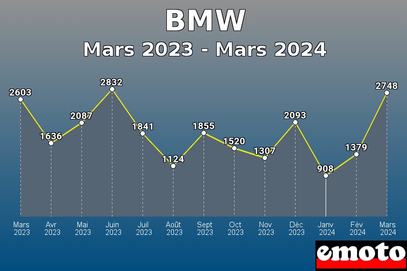 BMW les plus immatriculés de Mars 2023 à Mars 2024