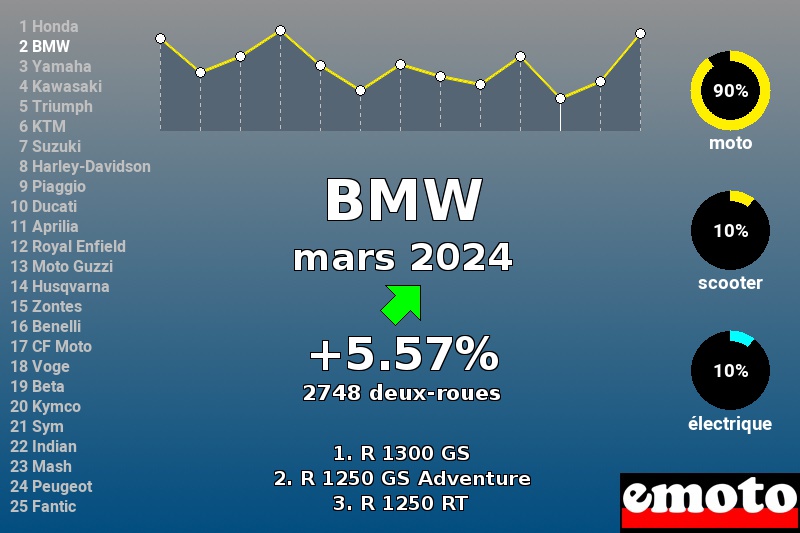 Immatriculations BMW en France en mars 2024