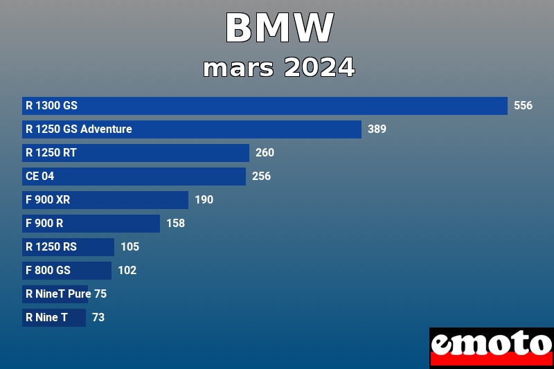 Les 10 BMW les plus immatriculés en mars 2024